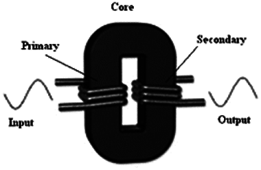 Figure 1 – The operating principle of a transformer
