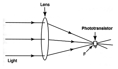 Figure 3 – Adding a lens
