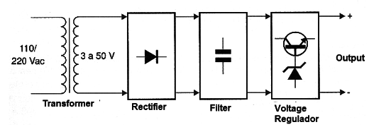Figure 1 - Block diagram of a common linear power supply with a transformer.
