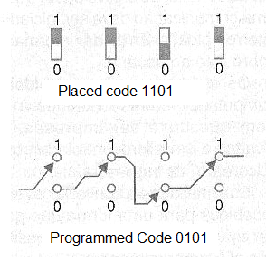 Figure 3 - Code examples.
