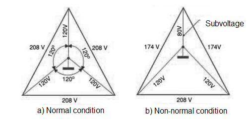 Figure 1 - Normal and abnormal stresses in a three-phase system.
