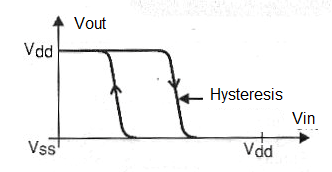 Figure 1 - The hysteresis of thre 4093.
