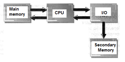    Figure 1 - Block diagram of a typical microprocessor
