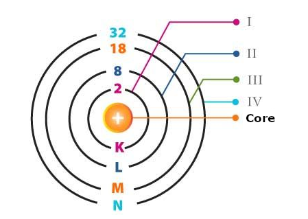 Figure 1 – The Layers and Number of Electrons
