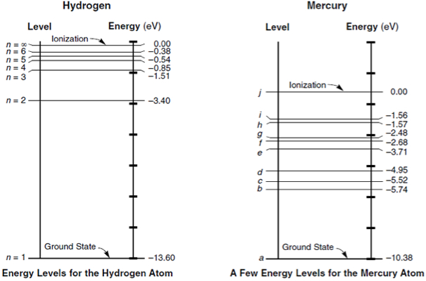 Figure 2 – Mercury and Hydrogen Energy Levels
