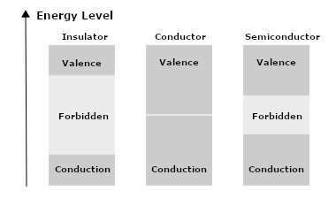 Figure 3 - The Bands According to the Materials
