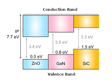 Figure 4 - WBG Semiconductor forbidden Band
