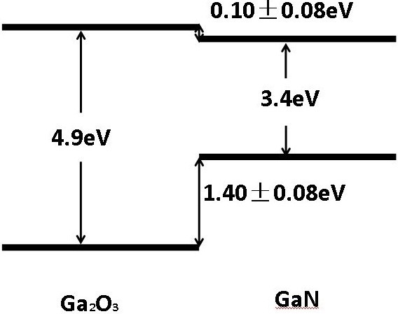 Figure 5 - UWBG with Ga2O3
