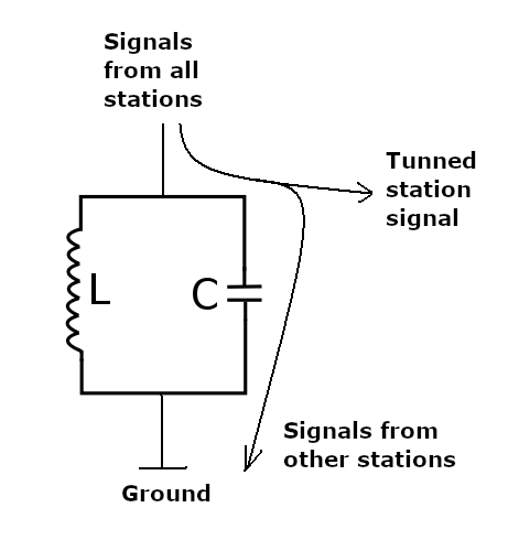 Figure 4 – The Tuned Circuit
