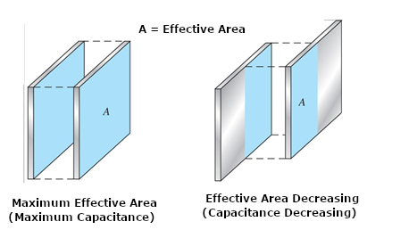 Figure 5 - Effective Area or Surface
