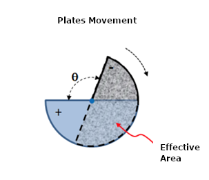 Figure 7 - Assembly of Fixed Plates and Moving Plates Set
