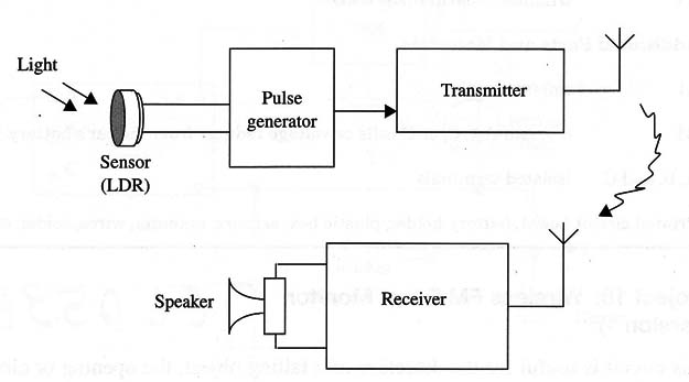 Figure 1 – Block diagram of the transmitter
