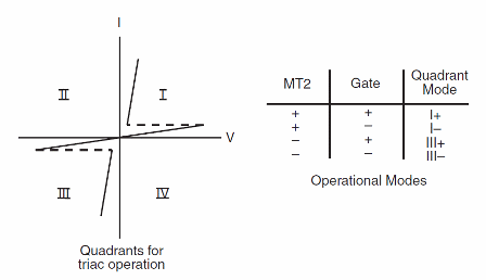 Figure 7 – Triggering modes
Figure 7 – Triggering modes