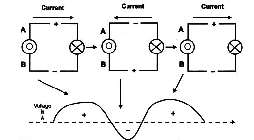 Figure 2 – An alternator
Figure 2 – An alternator