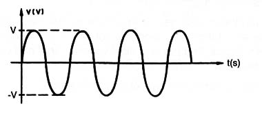 Figure 3 – The AC waveshape
Figure 3 – The AC waveshape