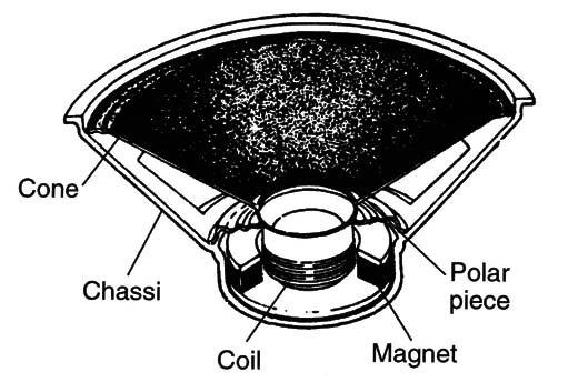 Figure 1 – Construction of a loudspeaker
Figure 1 – Construction of a loudspeaker