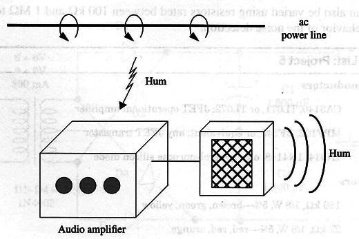 Figure 1 – sensitive audio equipment can pick up the power line signal
Figure 1 – sensitive audio equipment can pick up the power line signal