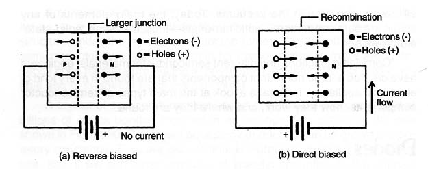Figure 1 –Biasing a junction
Figure 1 –Biasing a junction
