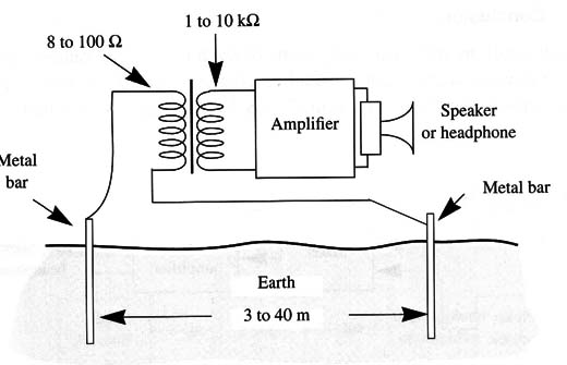 Figure 1 – “Sounds from the Earth” pick up station
Figure 1 – “Sounds from the Earth” pick up station