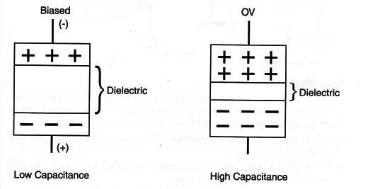 Figura 1 – The capacitance of a junction
Figura 1 – The capacitance of a junction