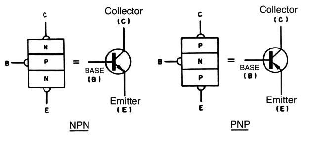 Figure 1 – Structure and symbol of bipolar transistors
Figure 1 – Structure and symbol of bipolar transistors