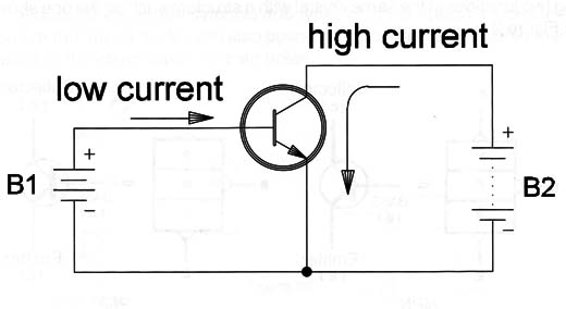 Figure 2 – Currents across a transistor
Figure 2 – Currents across a transistor
