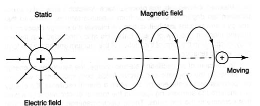 Figure 3 – Fields of a electric charge
Figure 3 – Fields of a electric charge