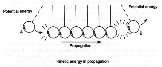 Figure 4 – The swinging metal balls
Figure 4 – The swinging metal balls