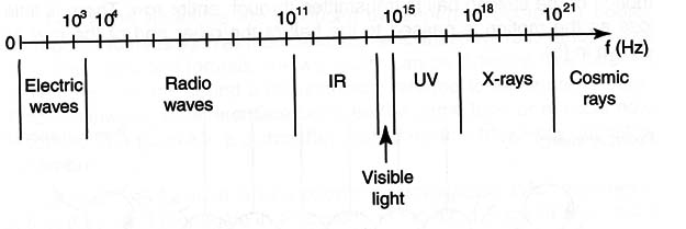 Figure 5 – Electromagnetic spectrum
Figure 5 – Electromagnetic spectrum