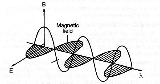 Figure 6 – The electromagnetic wave
Figure 6 – The electromagnetic wave