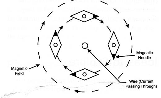 Figure 1 – The field of a current
