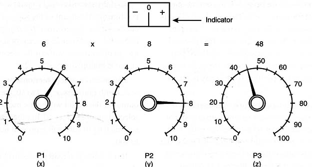 Figure 9 – Performing a multiplication
Figure 9 – Performing a multiplication