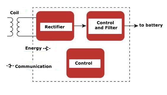 Figure 4 - The receiver
Figure 4 - The receiver