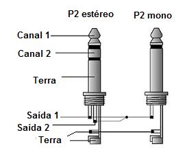 Figure 3 - Mono and stereo P2 plugs
Figure 3 - Mono and stereo P2 plugs