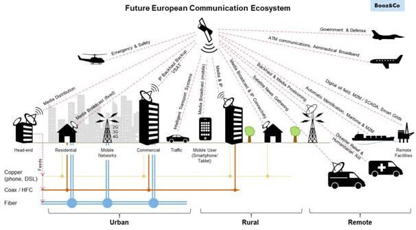 Figure 1 - European communication ecosystem handled from space
Figure 1 - European communication ecosystem handled from space