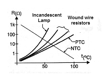 Figure 3 - Non-linear responses of some devices according to the temperature.
Figure 3 - Non-linear responses of some devices according to the temperature.