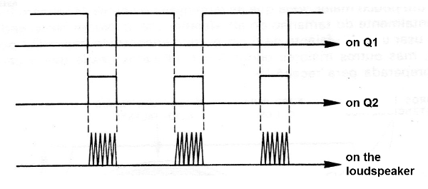 Figure 5 - The generated signal
Figure 5 - The generated signal