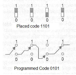 Figure 3 - Code examples.
Figure 3 - Code examples.