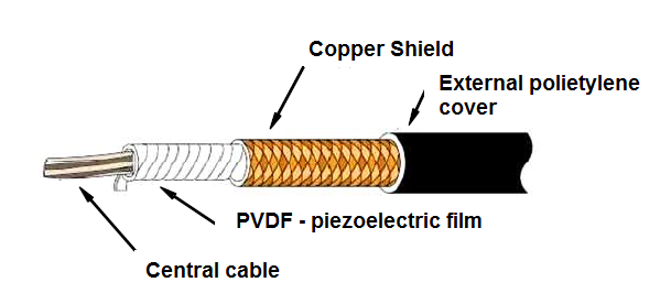 Figure 1- A piezoelectric coaxial cable
Figure 1- A piezoelectric coaxial cable