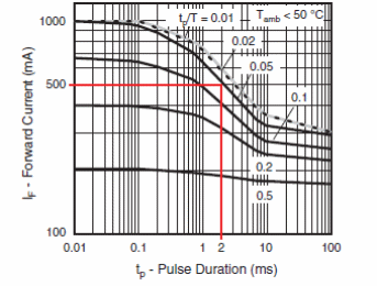 Figure 6 - Direct pulse current x duration
Figure 6 - Direct pulse current x duration