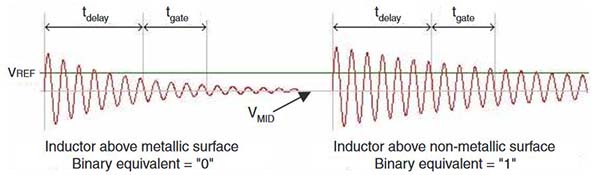 Figure 3 - The digitized signals
Figure 3 - The digitized signals