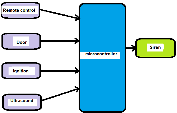 Figure 6 - Block diagram of a car alarm
Figure 6 - Block diagram of a car alarm