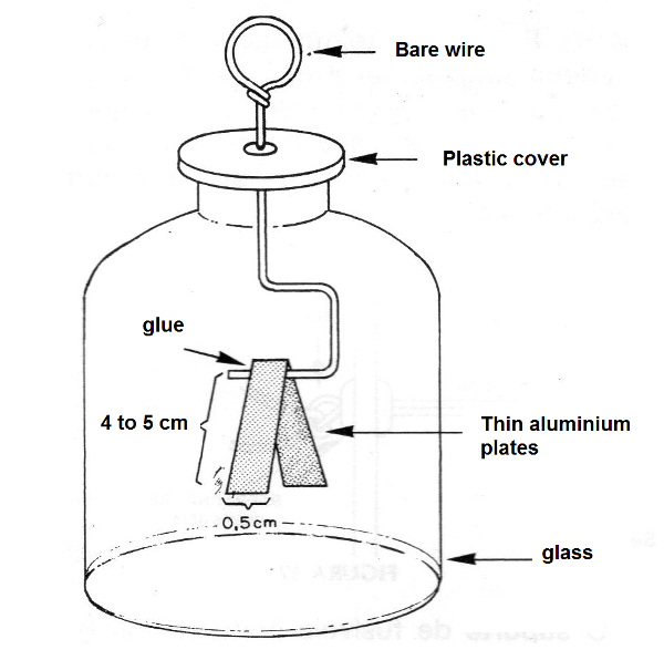 Figure 15 - an electroscope
Figure 15 - an electroscope