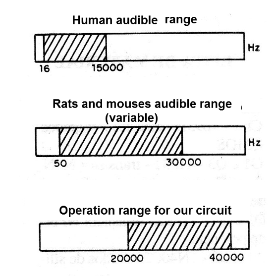 Figure 1 - Audible and ultrasound range
Figure 1 - Audible and ultrasound range