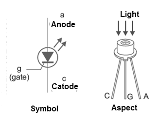 Figure 9 - LASCR symbol and appearance
Figure 9 - LASCR symbol and appearance