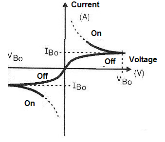 Figure 2 - Characteristics of a diac
Figure 2 - Characteristics of a diac