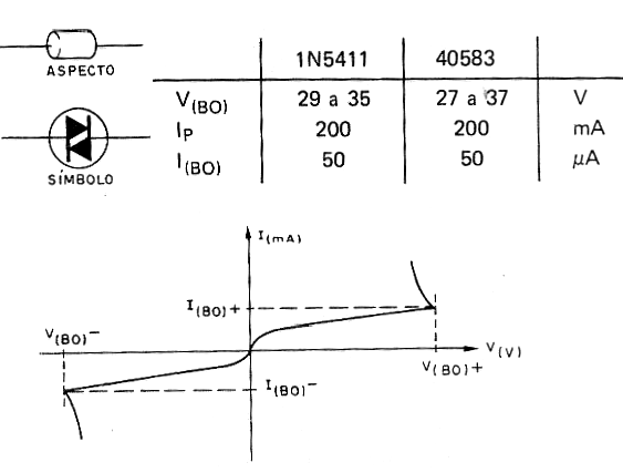 Figure 3 - Symbol, characteristics and curve of two typical diacs
Figure 3 - Symbol, characteristics and curve of two typical diacs