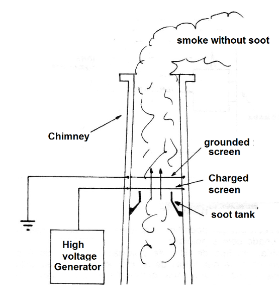 Figure 5 - The electrostatic filter
Figure 5 - The electrostatic filter