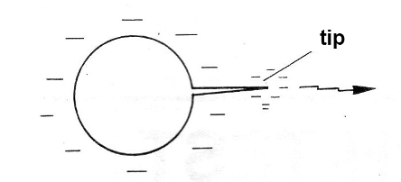 Figure 2 - The effect of the tips
Figure 2 - The effect of the tips