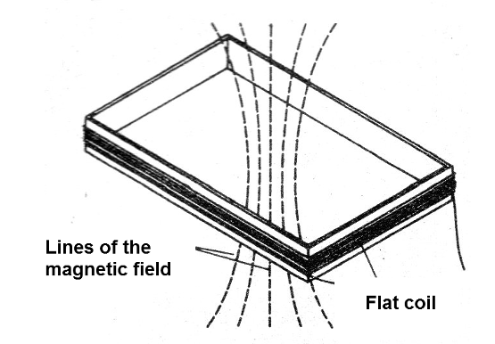 Figure 2 - Magnetic field of a coil
Figure 2 - Magnetic field of a coil